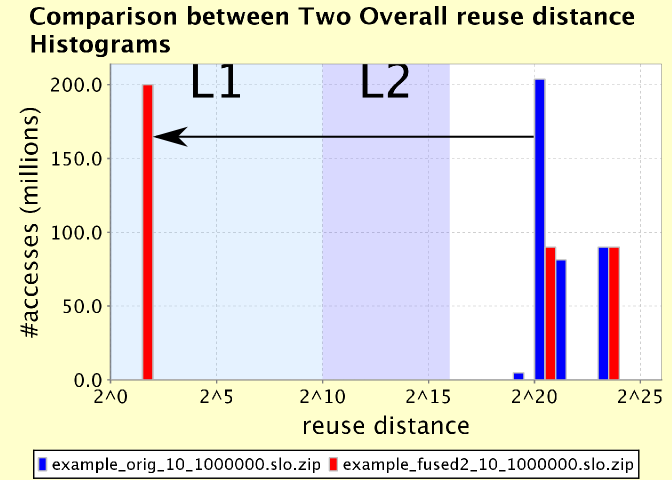 Screenshot of comparison between reuse distance histograms before (blue) and after (red) fusing inproduct and sum.